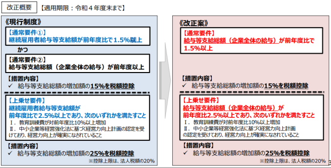 所得拡大税制　図